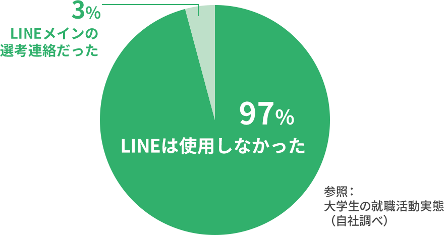 LINEは使用しなかった97% LINEメインの
選考連絡だった3%